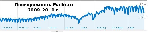 Посещаемость Fialki.ru