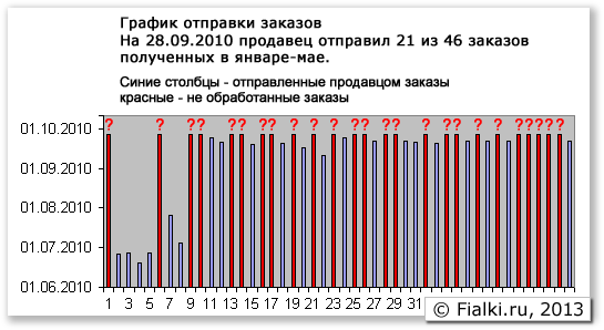 График отправки заказов