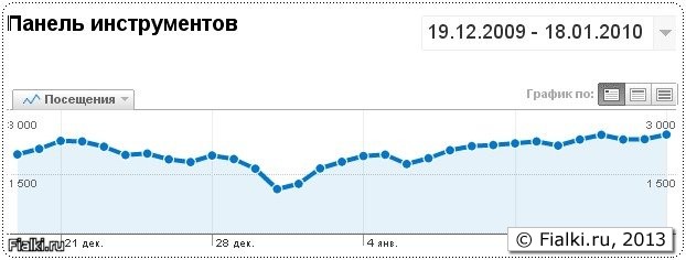 Статистика посещаемости Fialki.ru