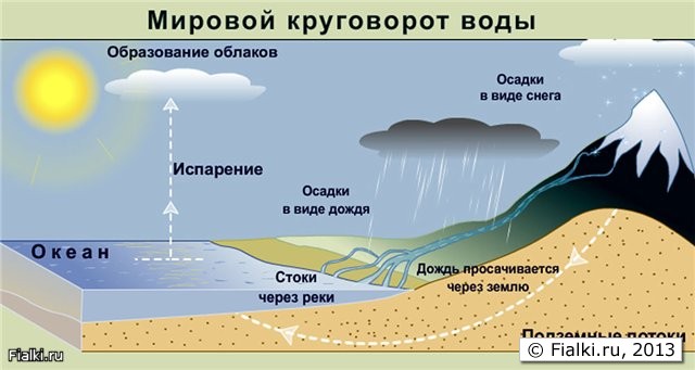 Движение воды