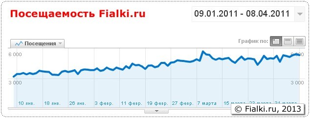 Посещаемость Fialki.ru, апрель 2011 г.
