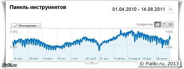 Статистика посещаемости сайта Fialki.ru