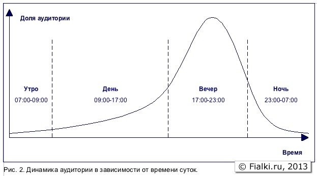 Самое горячее время