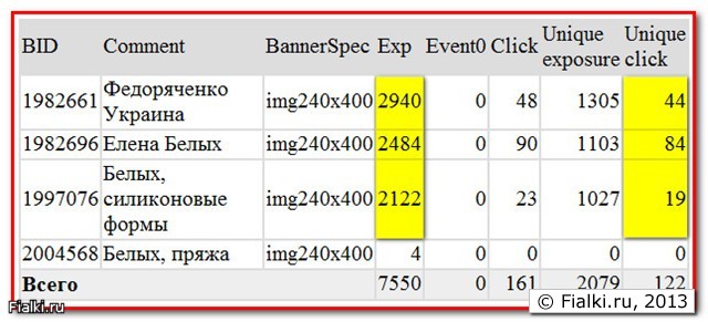 CTR украинских баннеров