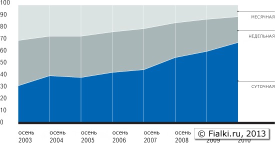 Вовлеченность в Интернет в России