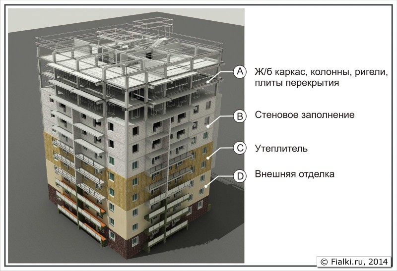 Современная технология строительства домов