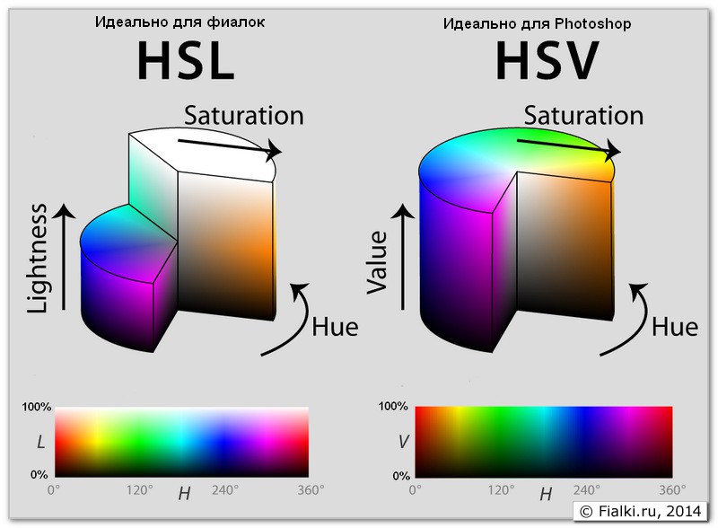 Цветовые модели HSL и HSB