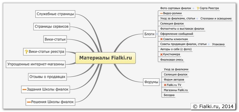 Материалы Fialki.ru_