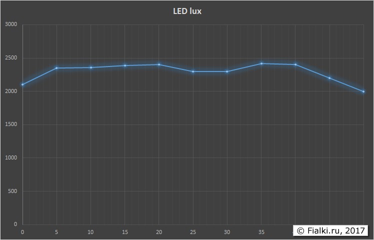 LED LUX